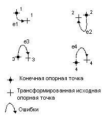 Среднеквадратические ошибки