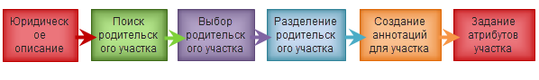 Компоненты деления участка по площади