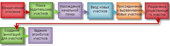 Компоненты рабочего процесса разделения участка с помощью измерений