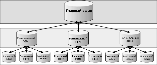 Дерево реплик