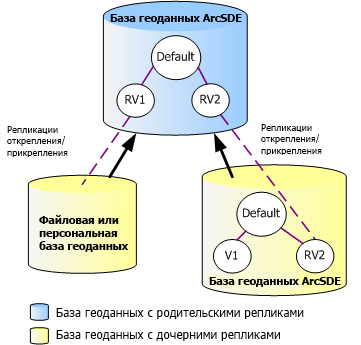 Версии реплики для репликации откреплений/прикреплений