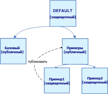 Закрепление изменений в версии Cases