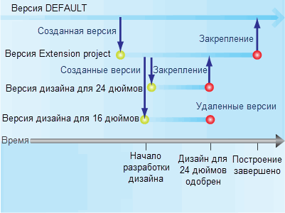 Версии: пример городского водопроводного хозяйства