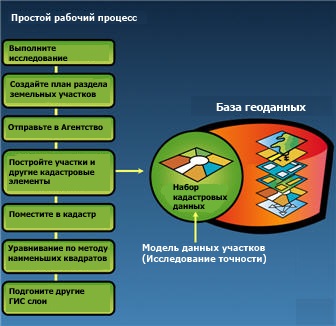 Набор данных участков (Parcel fabric) и редактор участков являются частью дополнительного модуля Survey Analyst.