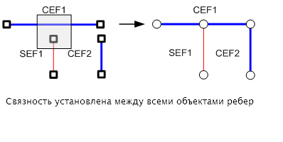 Связность, установленная между всеми объектами ребер