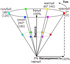 HSV цветовая модель