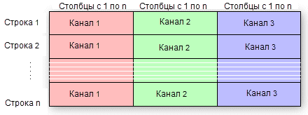 Каналы, разделенные по строкам