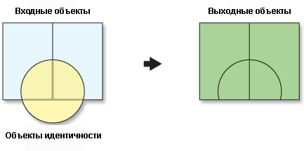 Инструмент Идентичность (Identity)