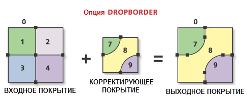 Опция Не сохранять границу (Drop Border)