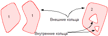 Отношения между регионами и дугами в покрытии