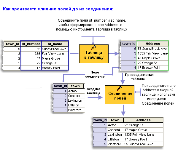 Использование инструмента "Таблица в таблицу" перед соединением