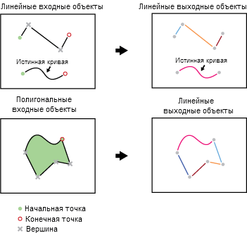 Иллюстрация инструмента Разбить линию на вершинах