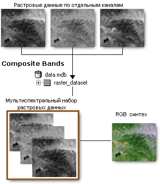 Иллюстрация инструмента Объединить каналы (Composite Bands)