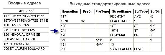 Стандартизировать адреса (Standardize Addresses)