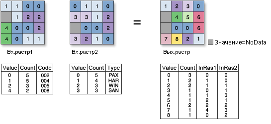 Иллюстрация инструмента Комбинаторное ИЛИ (Combinatorial Or)