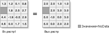 Иллюстрация инструмента Округлить в большую сторону (Round Up)