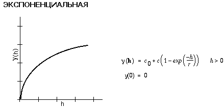 Иллюстрация модели экспоненциальной вариограммы