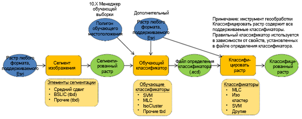 Рабочий процесс объектно-ориентированного извлечения объектов