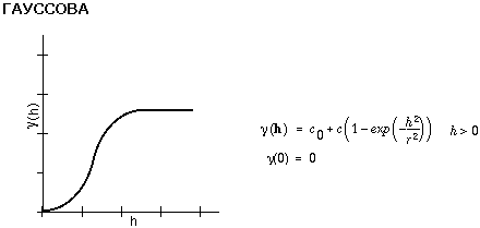 Иллюстрация модели Гауссовой вариограммы
