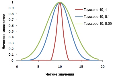 Влияние на распределение на Гауссовом нечетком множестве.