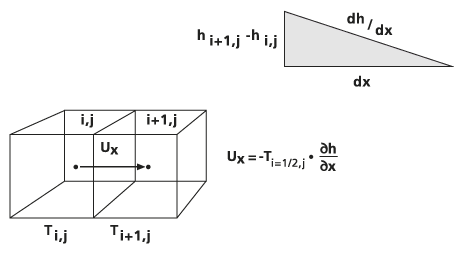 Иллюстрация скорости просачивания (V), вычисленной ячейка за ячейкой.