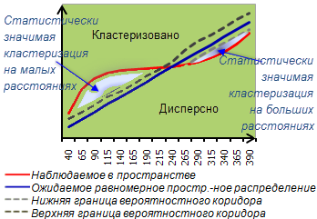 Интерпретация результатов К-функции