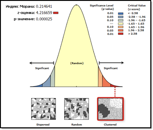 Статистически значимая Пространственная автокорреляция (Spatial Autocorrelation)