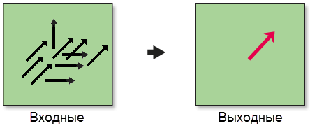 Иллюстрация работы инструмента Среднее направление линейных объектов