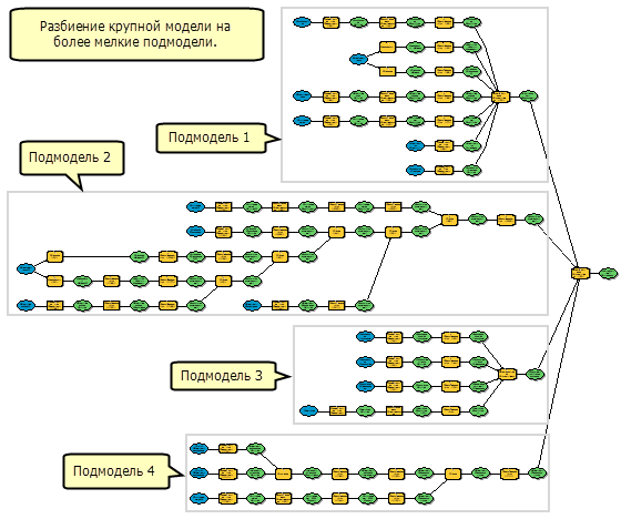 Разбиение крупной модели на более мелкие подмодели