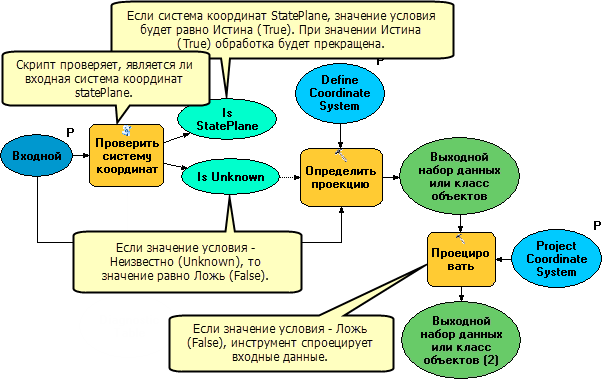 Пример логики если-то-иначе (if-then-else)