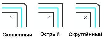 Опции углов Острые (Mitered), Скругленные (Rounded) и Скошенные (Beveled). Выбранная синяя линия – это линия, копируемая параллельно.