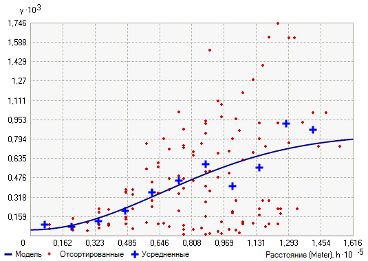 Вариограмма ArcGIS Geostatistical Analyst Extension