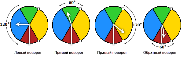 Углы поворотов по умолчанию