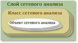 Слои сетевого анализа содержат классы сетевого анализа, которые, в свою очередь, содержат объекты сетевого анализа.