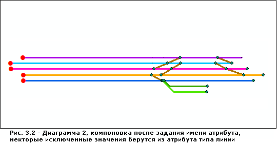 Результат работы примененного к схеме 2 алгоритма компоновки Относительно главной линии с настроенным параметром Имя атрибута (Attribute name), а также с параметрами Имя (Name) и Исключенные значения (Excluded values) в секции Атрибут типа линий (Line type attribute)