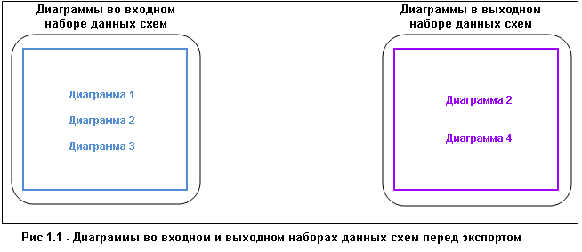Опции экспорта схем: входные и выходные наборы схематических данных перед экспортированием
