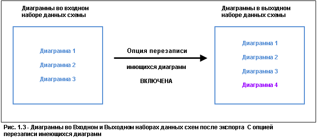 Результат с включенной опцией Перезаписать существующие схемы