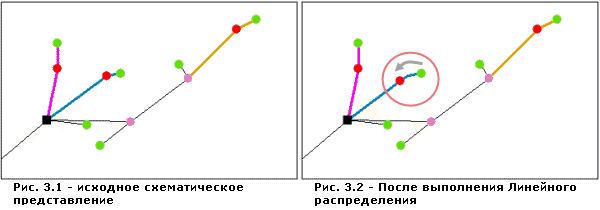 Линейное распределение — размещение узлов 3