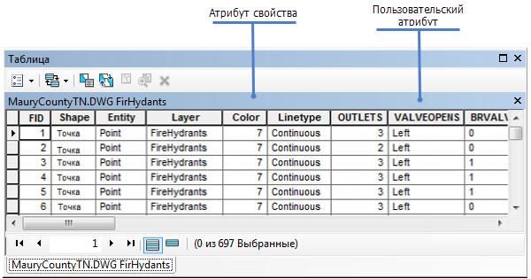 Таблица атрибутов