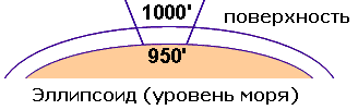 Пример введения поправки в расстояния за высоту