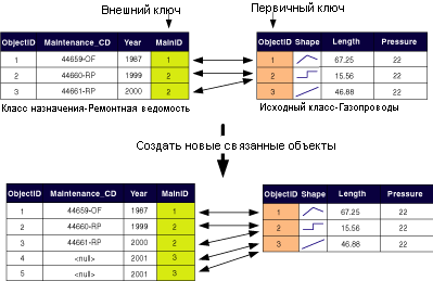 1с создание связанных объектов