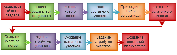 Компоненты рабочего процесса создания нового составного участка