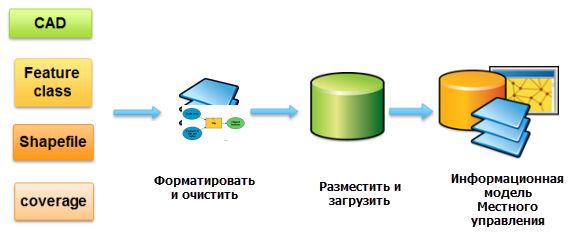 Рабочий процесс загрузки данных участков в информационную модель местного самоуправления