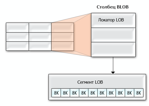 Данные BLOB размером более 3964 байт хранятся вне строк