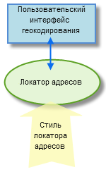 Диаграмма стиля локатора адресов