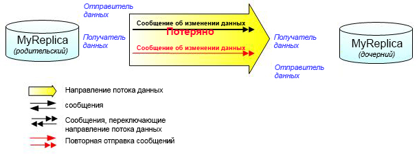 Если изменения не были подтверждены, отправитель данных может отправить сообщение об изменении данных повторно