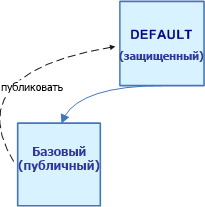 Запись из версии Base в версию DEFAULT