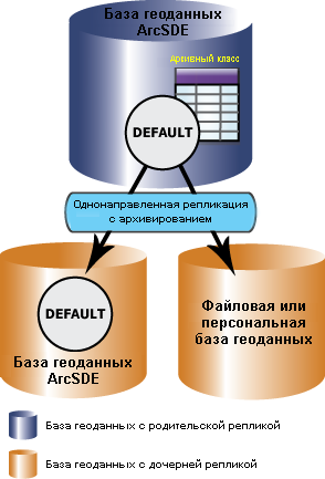 Односторонняя репликация от родительской к дочерней БГД с использованием архивации