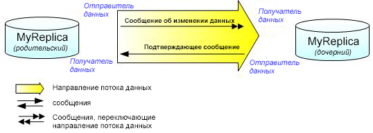 Изменения после переключения ролей