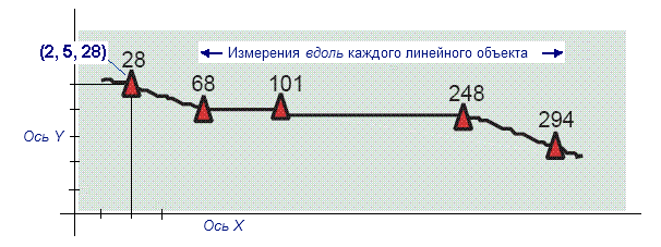 Системы координат для линейной привязки включают дополнительную координату M — (x,y,m) или (x,y,z,m)